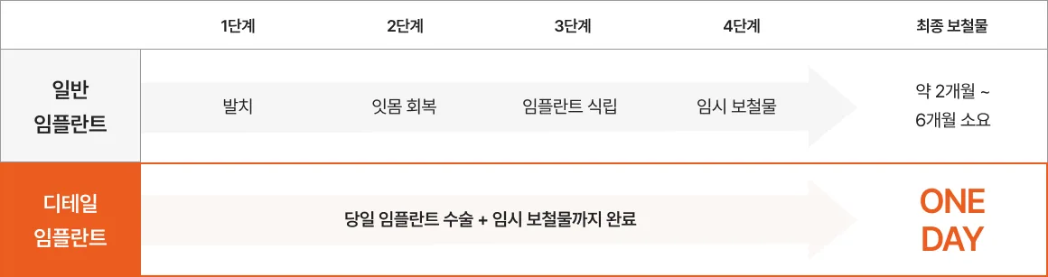 서울디테일치과 잇몸이 튼튼하다면 당일 식립 임플란트