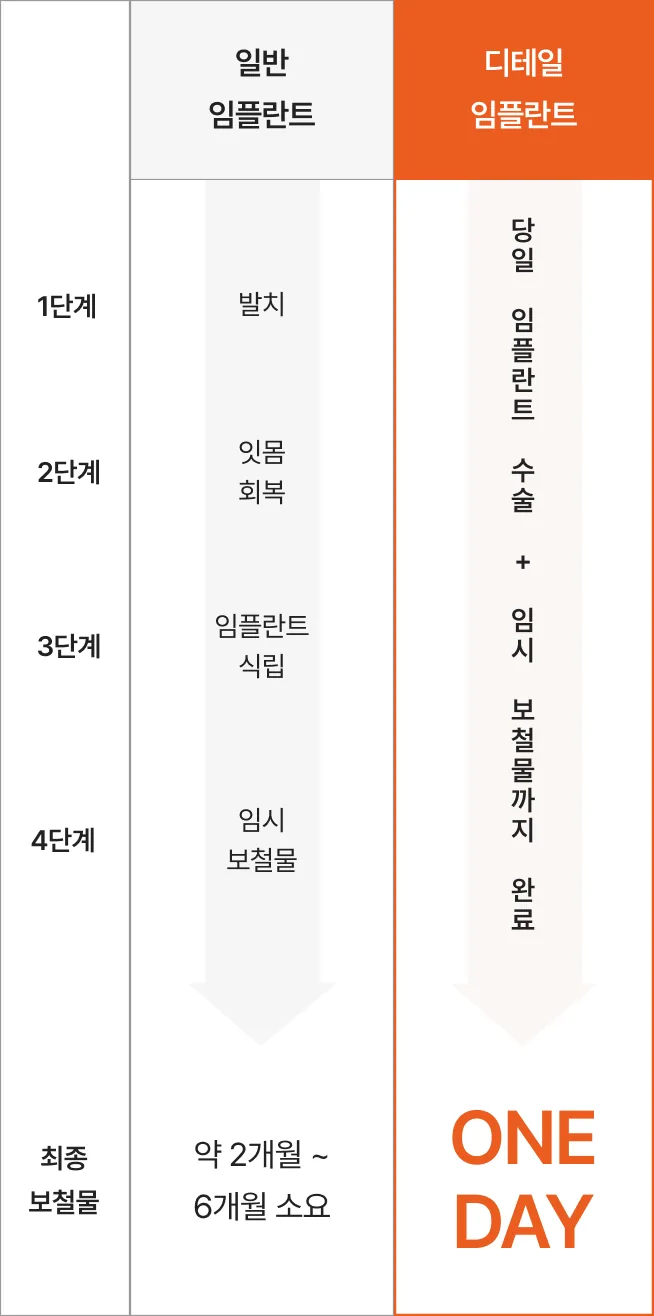 서울디테일치과 잇몸이 튼튼하다면 당일 식립 임플란트 2